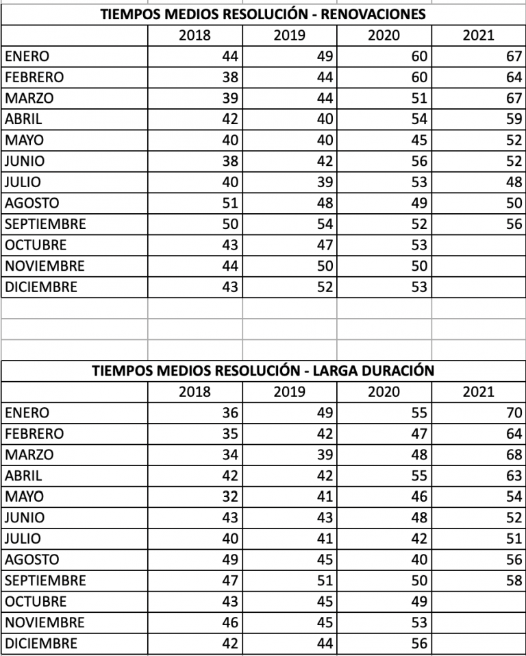 tiempos de espera autorización de residencia